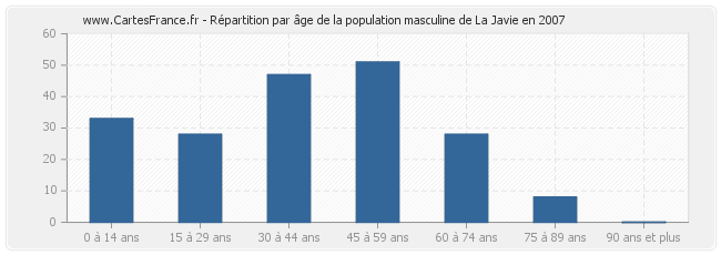 Répartition par âge de la population masculine de La Javie en 2007